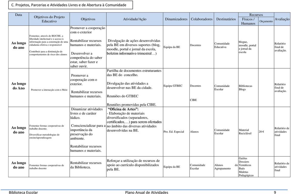 Diversificar metodologias de ensino/aprendizagens Objetivos Atividade/Ação Dinamizadores Colaboradores Destinatários Promover a cooperação com o exterior Rentabilizar recursos humanos e materiais.