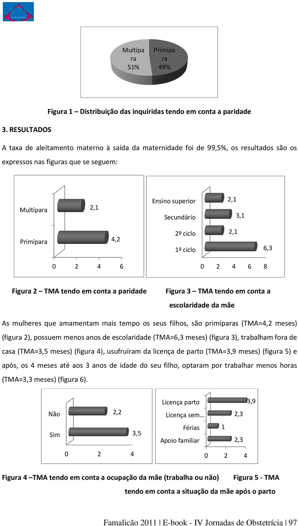 2º ciclo 1º ciclo 2,1 6,3 0 2 4 6 0 2 4 6 8 Figura 2 TMA tendo em conta a paridade Figura 3 TMA tendo em conta a escolaridade da mãe As mulheres que amamentam m mais tempo os seus filhos, são