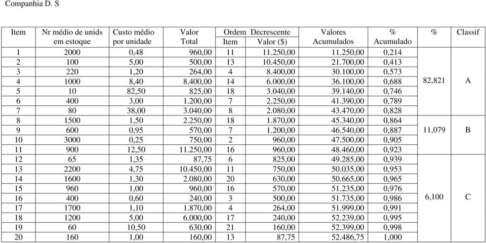 140,00 0,746 6 400 3,00 1.200,00 7 2.250,00 41.390,00 0,789 7 80 38,00 3.040,00 8 2.080,00 43.470,00 0,828 8 1500 1,50 2.250,00 18 1.870,00 45.340,00 0,864 9 600 0,95 570,00 7 1.200,00 46.