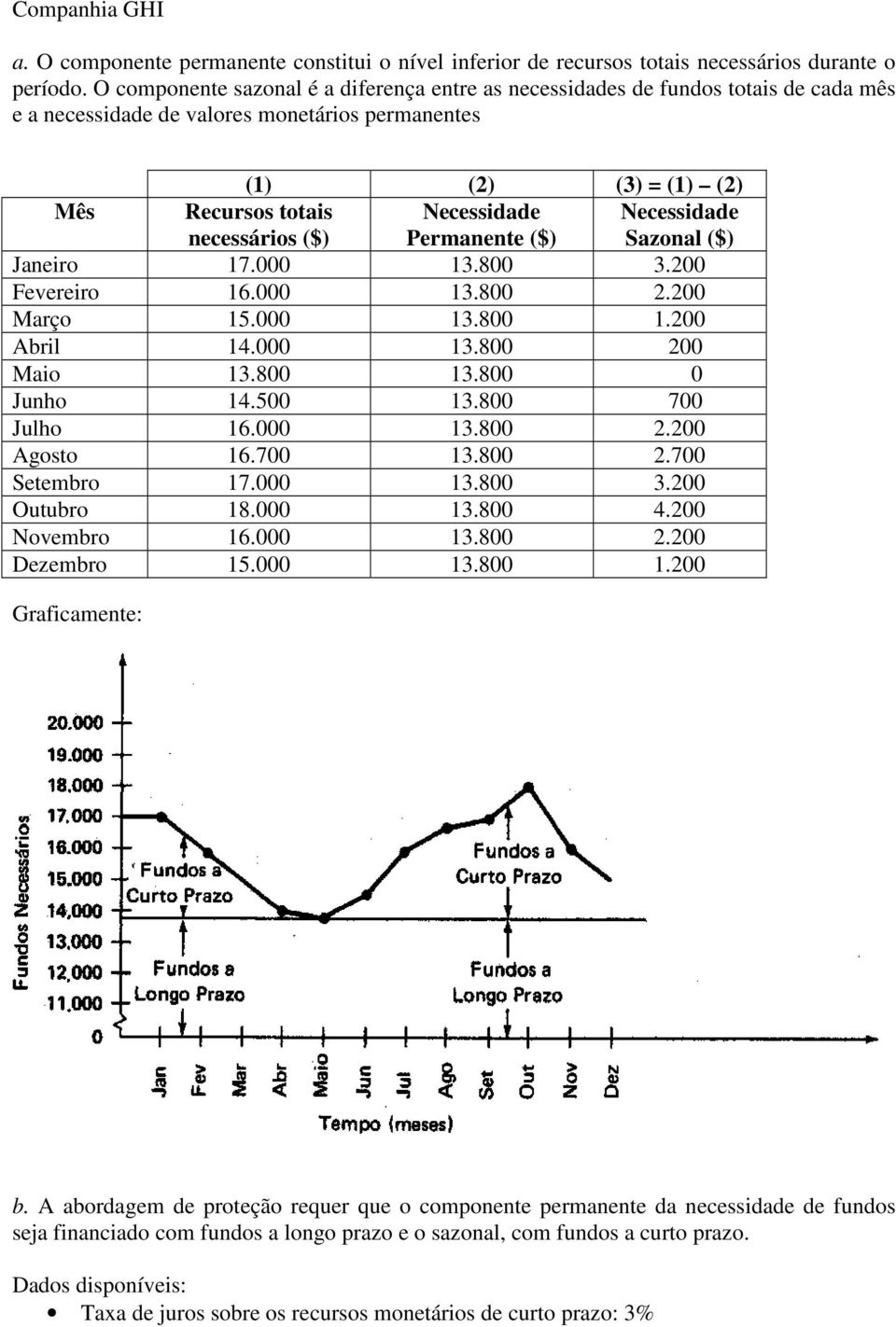 Necessidade Permanente ($) Necessidade Sazonal ($) Janeiro 17.000 13.800 3.200 Fevereiro 16.000 13.800 2.200 Março 15.000 13.800 1.200 Abril 14.000 13.800 200 Maio 13.800 13.800 0 Junho 14.500 13.