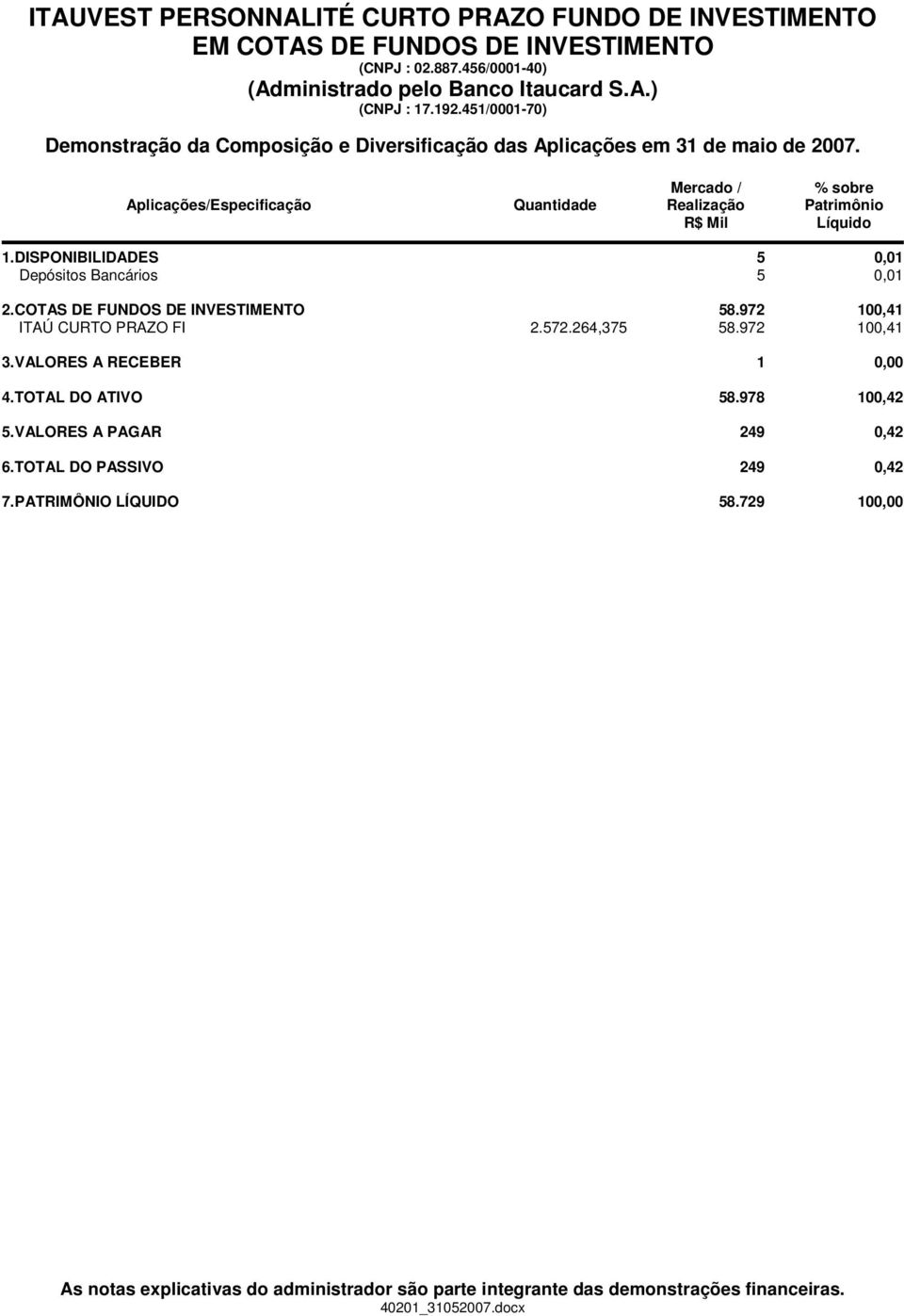 DISPONIBILIDADES 5 0,01 Depósitos Bancários 5 0,01 2. 58.972 100,41 ITAÚ CURTO PRAZO FI 2.572.264,375 58.972 100,41 3.