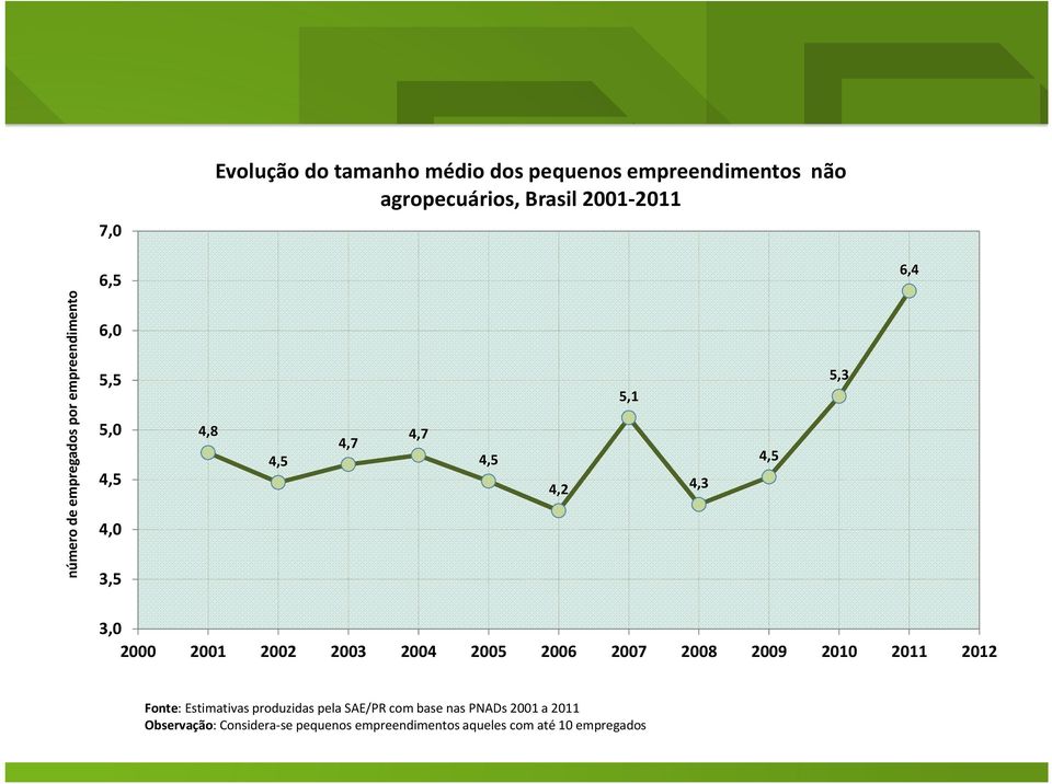 3,0 2000 2001 2002 2003 2004 2005 2006 2007 2008 2009 2010 2011 2012 Fonte: Estimativas produzidas pela