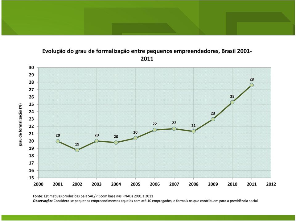 2009 2010 2011 2012 21 23 25 28 Fonte: Estimativas produzidas pela SAE/PR com base nas PNADs 2001 a 2011