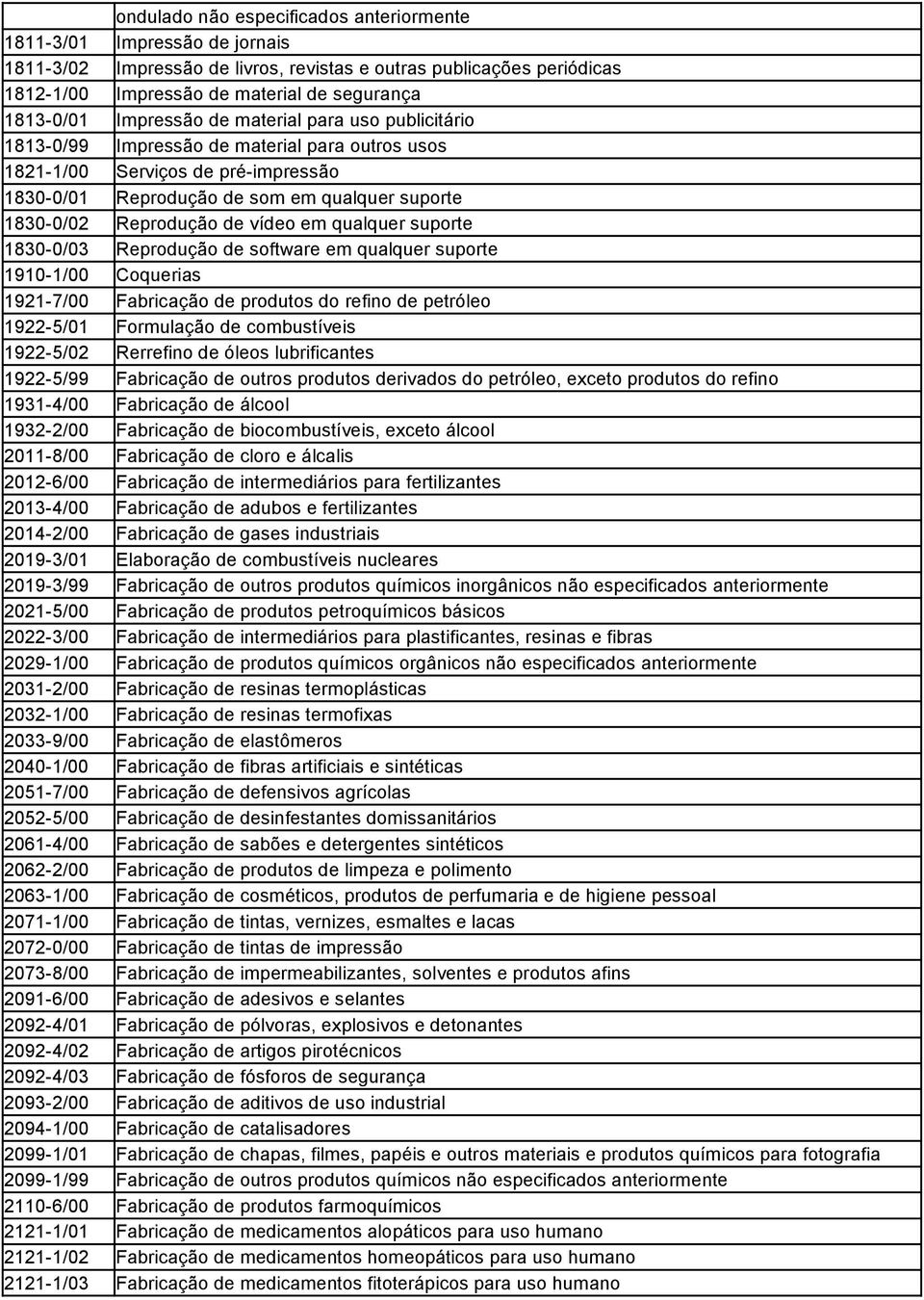 de vídeo em qualquer suporte 1830-0/03 Reprodução de software em qualquer suporte 1910-1/00 Coquerias 1921-7/00 Fabricação de produtos do refino de petróleo 1922-5/01 Formulação de combustíveis