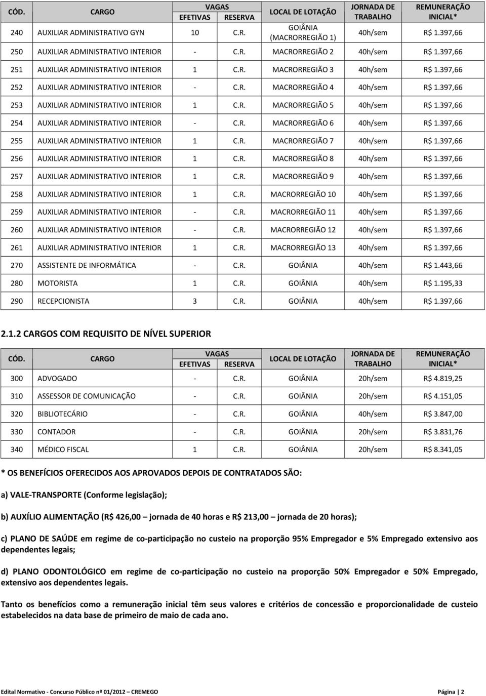 397,66 252 AUXILIAR ADMINISTRATIVO INTERIOR C.R. MACRORREGIÃO 4 40h/sem R$ 1.397,66 253 AUXILIAR ADMINISTRATIVO INTERIOR 1 C.R. MACRORREGIÃO 5 40h/sem R$ 1.