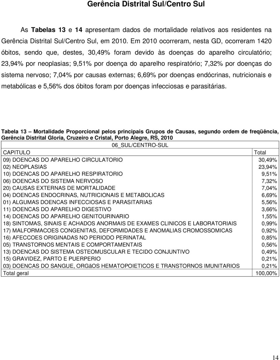 por doenças do sistema nervoso; 7,04% por causas externas; 6,69% por doenças endócrinas, nutricionais e metabólicas e 5,56% dos óbitos foram por doenças infecciosas e parasitárias.