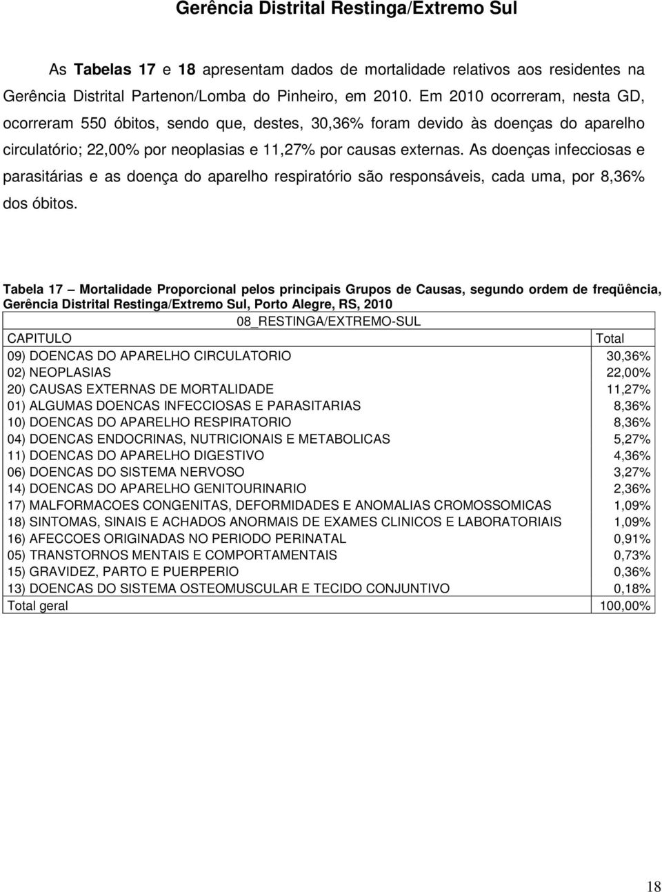 As doenças infecciosas e parasitárias e as doença do aparelho respiratório são responsáveis, cada uma, por 8,36% dos óbitos.