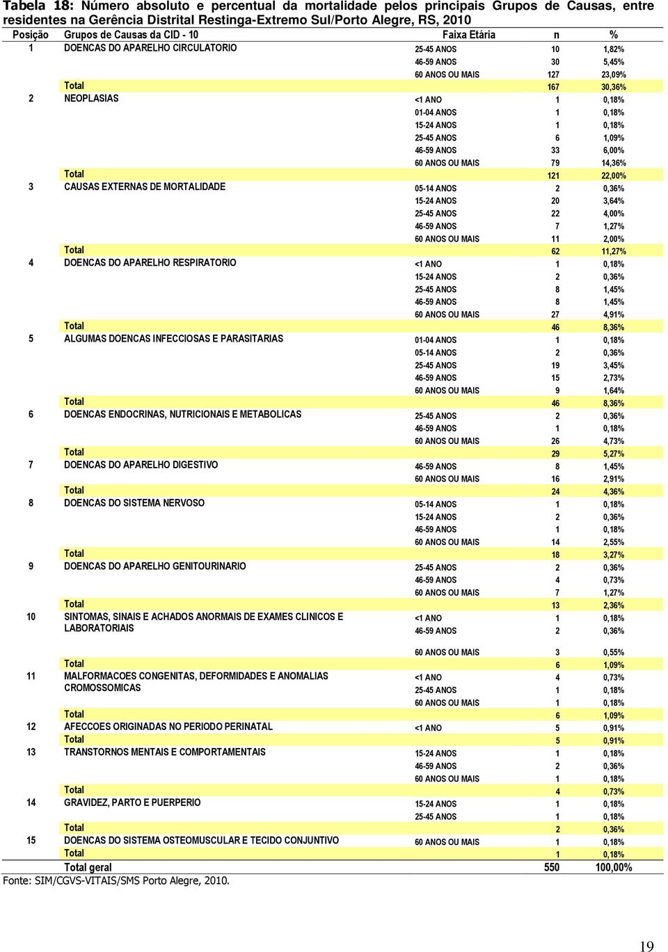 ANOS 1 0,18% 15-24 ANOS 1 0,18% 25-45 ANOS 6 1,09% 46-59 ANOS 33 6,00% 60 ANOS OU MAIS 79 14,36% Total 121 22,00% CAUSAS EXTERNAS DE MORTALIDADE 05-14 ANOS 2 0,36% 15-24 ANOS 20 3,64% 25-45 ANOS 22