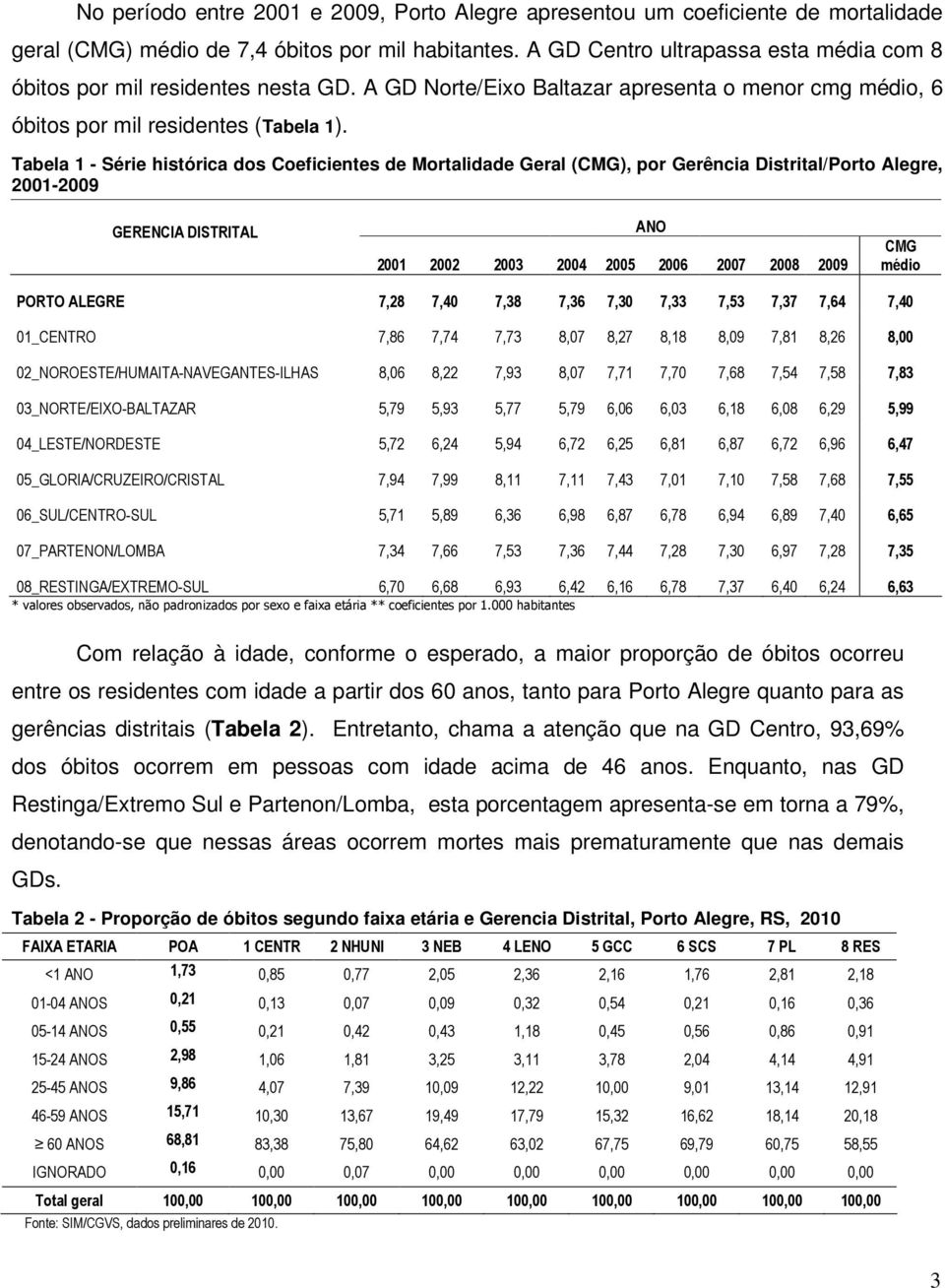 Tabela 1 - Série histórica dos Coeficientes de Mortalidade Geral (CMG), por Gerência Distrital/Porto Alegre, 2001-2009 GERENCIA DISTRITAL ANO 2001 2002 2003 2004 2005 2006 2007 2008 2009 CMG médio