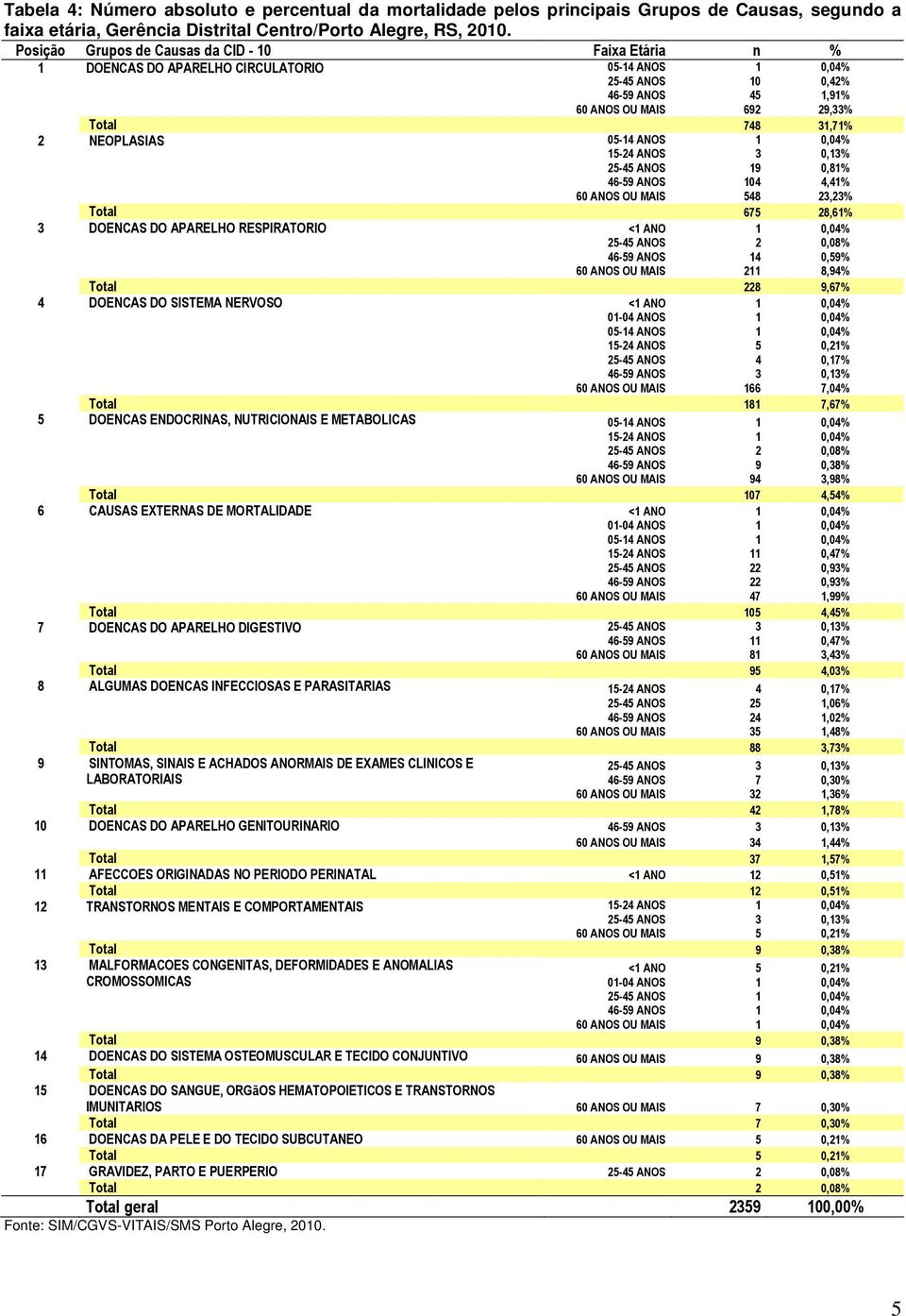 NEOPLASIAS 05-14 ANOS 1 0,04% 15-24 ANOS 3 0,13% 25-45 ANOS 19 0,81% 46-59 ANOS 104 4,41% 60 ANOS OU MAIS 548 23,23% Total 675 28,61% 3 DOENCAS DO APARELHO RESPIRATORIO <1 ANO 1 0,04% 25-45 ANOS 2