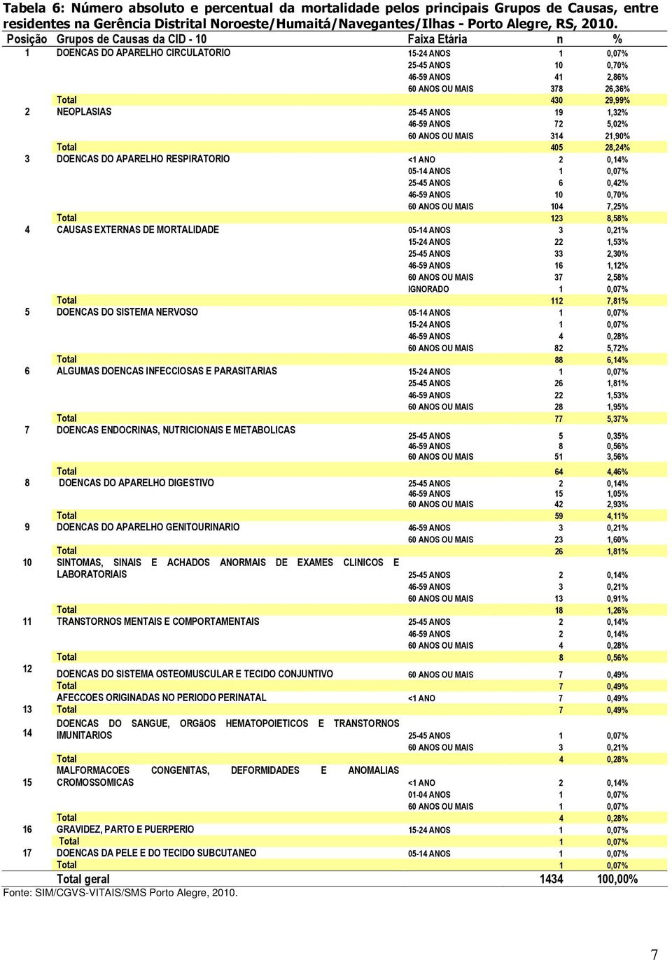 NEOPLASIAS 25-45 ANOS 19 1,32% 46-59 ANOS 72 5,02% 60 ANOS OU MAIS 314 21,90% Total 405 28,24% 3 DOENCAS DO APARELHO RESPIRATORIO <1 ANO 2 0,14% 05-14 ANOS 1 0,07% 25-45 ANOS 6 0,42% 46-59 ANOS 10