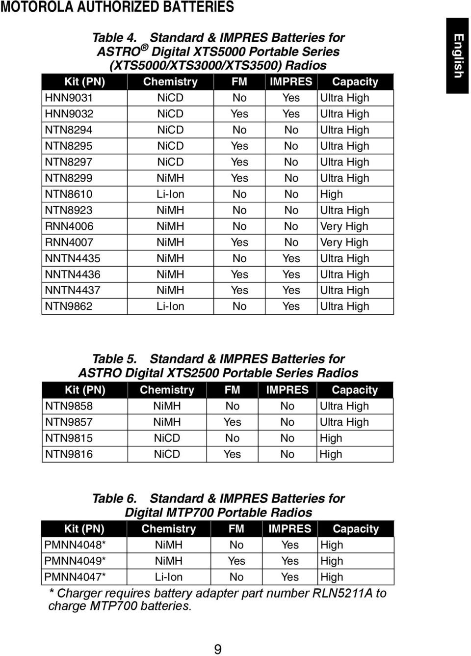 High NTN8294 NiCD No No Ultra High NTN8295 NiCD Yes No Ultra High NTN8297 NiCD Yes No Ultra High NTN8299 NiMH Yes No Ultra High NTN8610 Li-Ion No No High NTN8923 NiMH No No Ultra High RNN4006 NiMH No