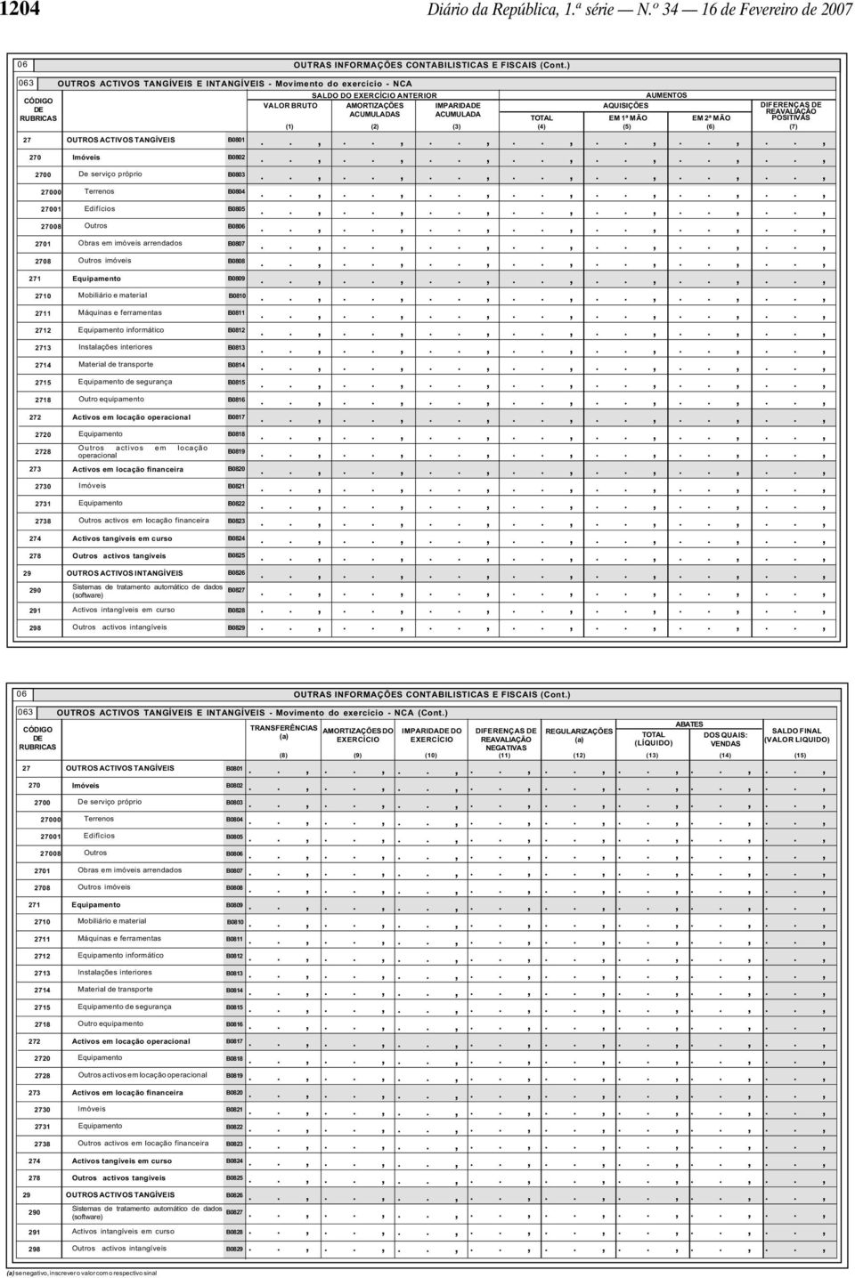 ferramentas 7 Equipamento informático 73 Instalações interiores 74 Material de transporte 75 78 Equipamento de segurança Outro equipamento 7 Activos em locação operacional 70 Equipamento activos em