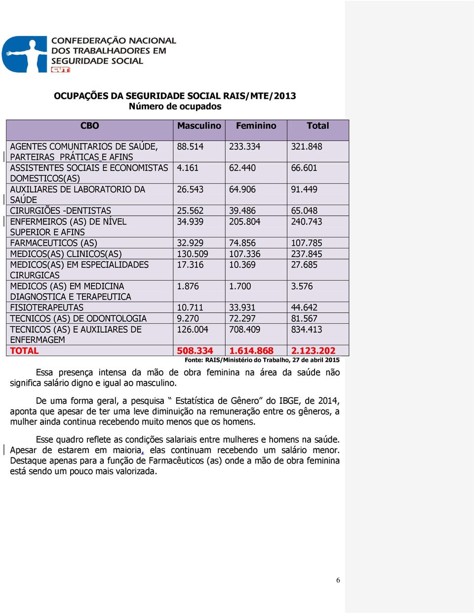 048 ENFERMEIROS (AS) DE NÍVEL 34.939 205.804 240.743 SUPERIOR E AFINS FARMACEUTICOS (AS) 32.929 74.856 107.785 MEDICOS(AS) CLINICOS(AS) 130.509 107.336 237.845 MEDICOS(AS) EM ESPECIALIDADES 17.316 10.