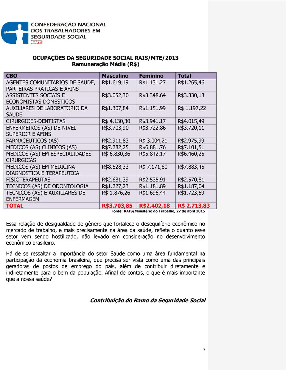 197,22 SAUDE CIRURGIOES-DENTISTAS R$ 4.130,30 R$3.941,17 R$4.015,49 ENFERMEIROS (AS) DE NIVEL R$3.703,90 R$3.722,86 R$3.720,11 SUPERIOR E AFINS FARMACEUTICOS (AS) R$2.911,83 R$ 3.004,21 R$2.