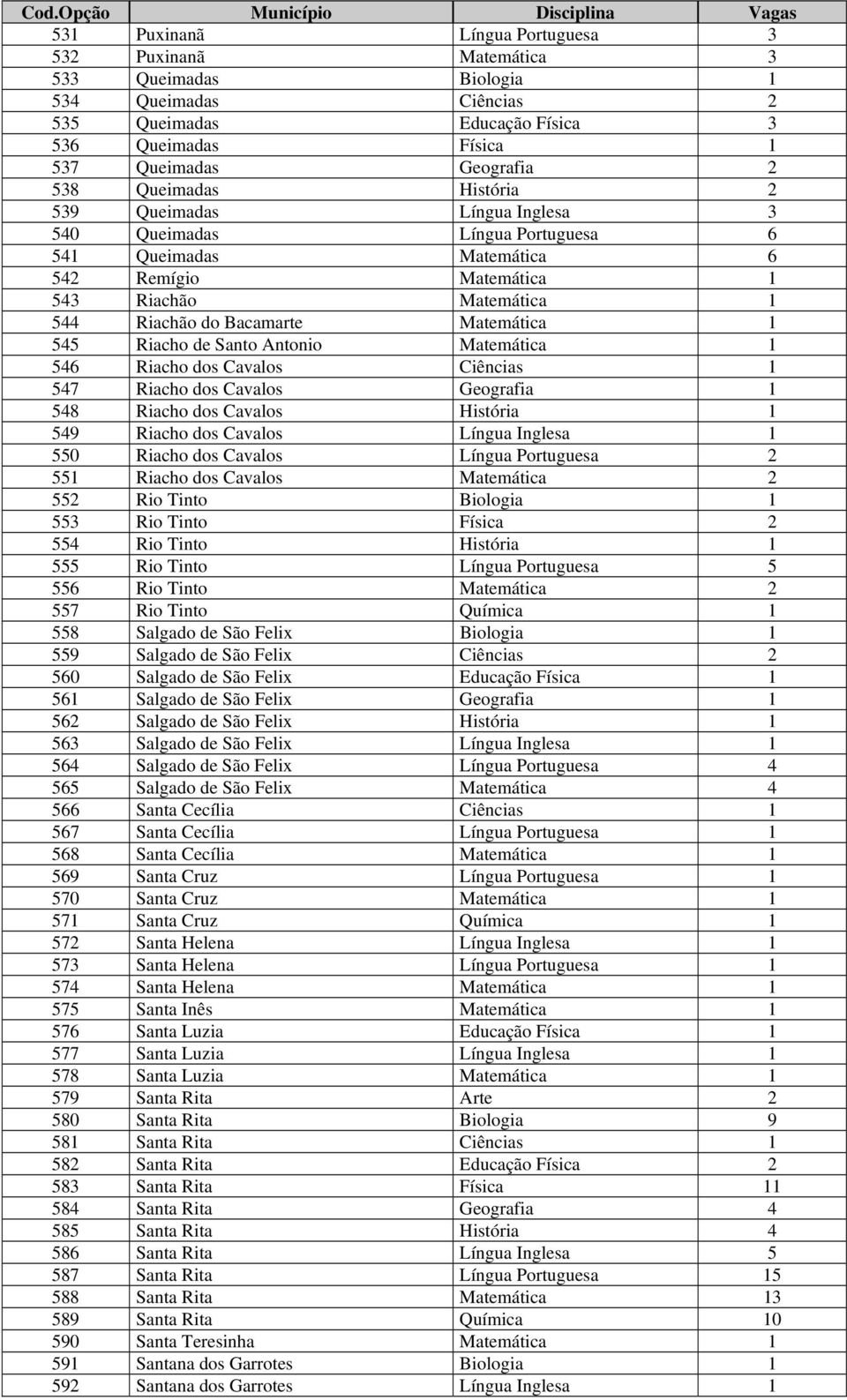 Riachão do Bacamarte Matemática 1 545 Riacho de Santo Antonio Matemática 1 546 Riacho dos Cavalos Ciências 1 547 Riacho dos Cavalos Geografia 1 548 Riacho dos Cavalos História 1 549 Riacho dos