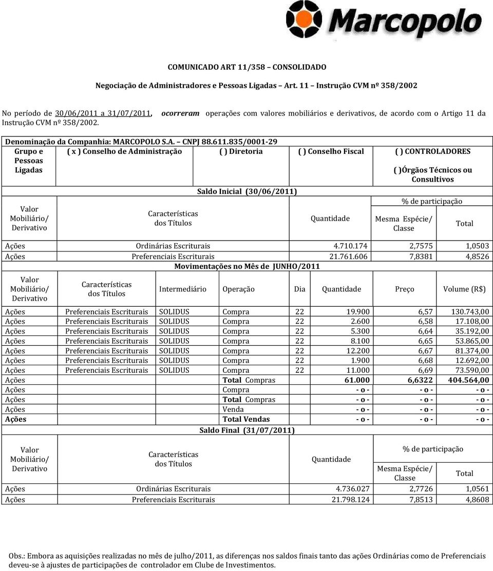 606 7,8381 4,8526 Movimentações no Mês de JUNHO/2011 Intermediário Operação Dia Preço Volume (R$) Preferenciais Escriturais SOLIDUS Compra 22 19.900 6,57 130.