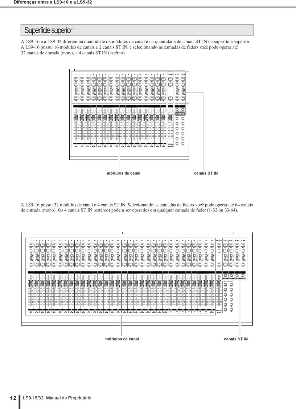 A LS9-6 possui 6 módulos de canais e canais ST IN, e selecionando as camadas de faders você pode operar até 3 canais de entrada (mono) e 4 canais ST IN