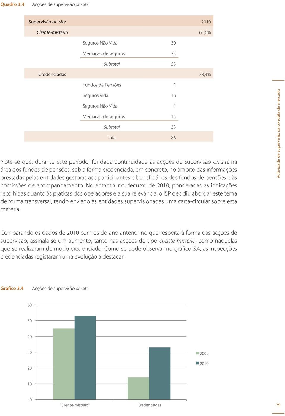 Vida 1 Mediação de seguros 15 Subtotal 33 Total 86 Note-se que, durante este período, foi dada continuidade às acções de supervisão on-site na área dos fundos de pensões, sob a forma credenciada, em