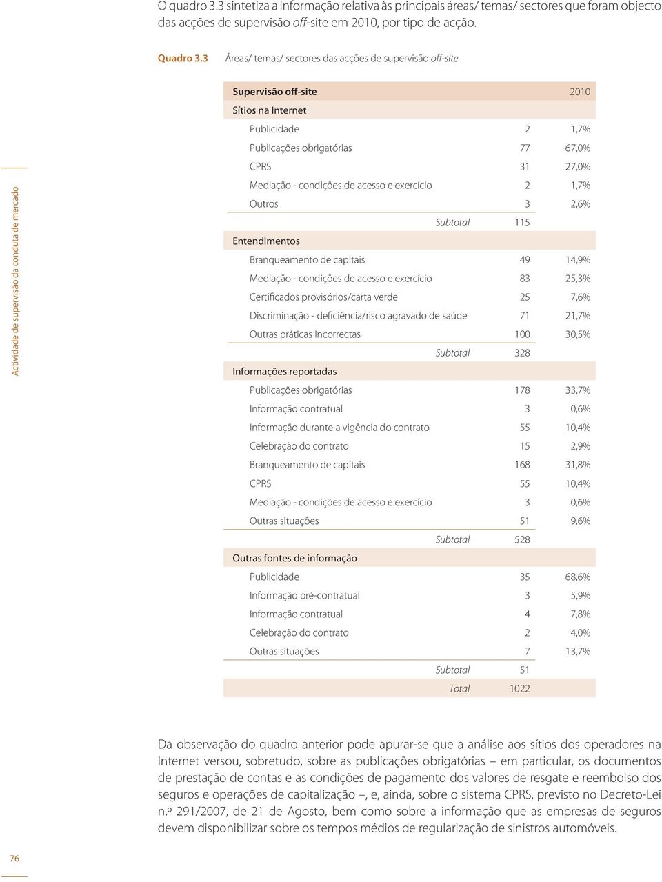 acesso e exercício 2 1,7% Outros 3 2,6% Subtotal 115 Entendimentos Branqueamento de capitais 49 14,9% Mediação - condições de acesso e exercício 83 25,3% Certificados provisórios/carta verde 25 7,6%