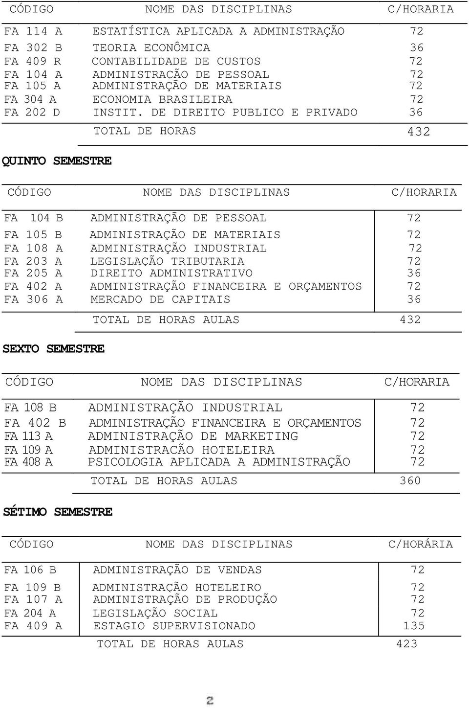 DE DIREITO PUBLICO E PRIVADO QUINTO SEMESTRE TOTAL DE HORAS 432 FA 104 B ADMINISTRAÇÃO DE PESSOAL FA 105 B ADMINISTRAÇÃO DE MATERIAIS FA 108 A ADMINISTRAÇÃO INDUSTRIAL FA 203 A FA 205 A LEGISLAÇÃO