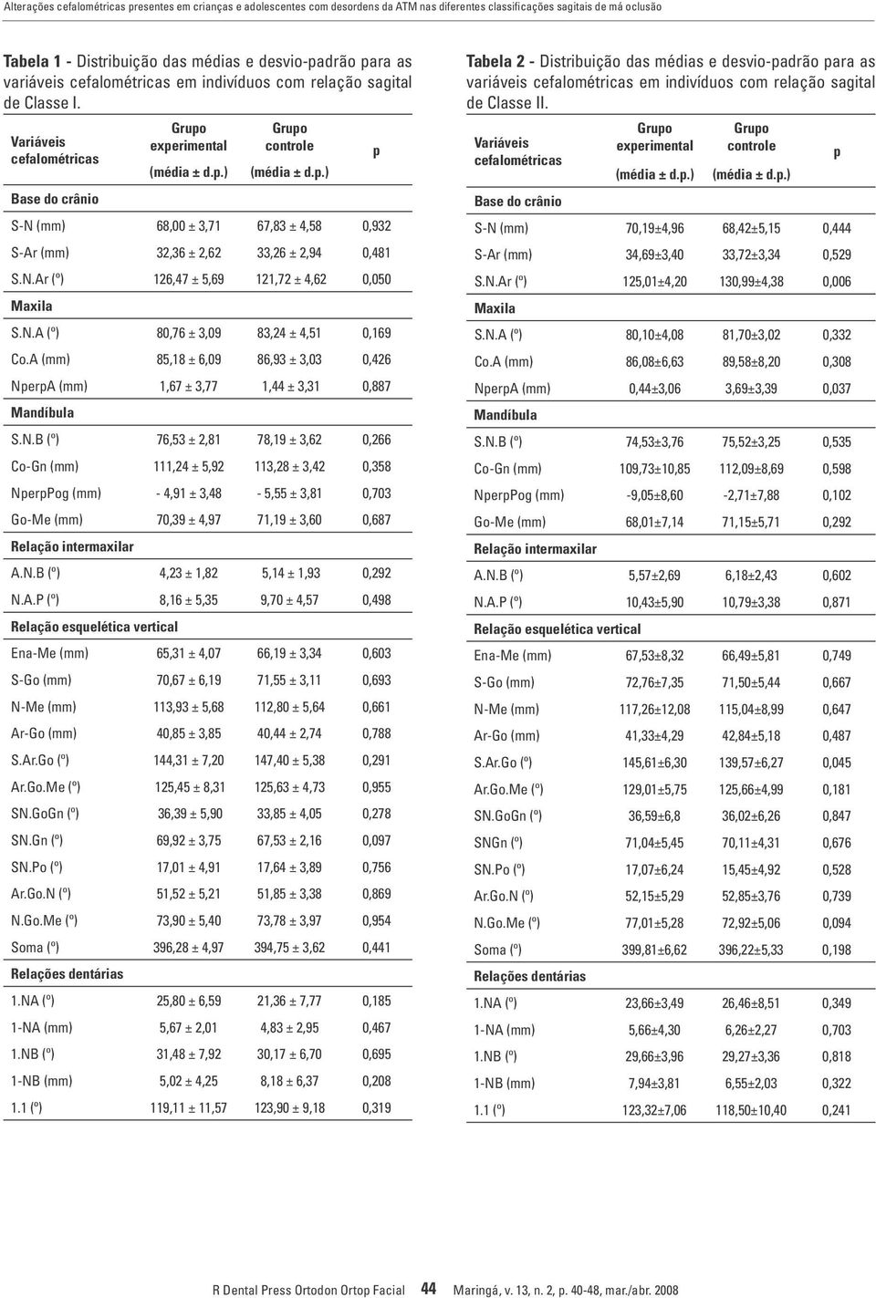 rimental (média ± d.p.) controle (média ± d.p.) Base do crânio S-N (mm) 68,00 ± 3,71 67,83 ± 4,58 0,932 S-Ar (mm) 32,36 ± 2,62 33,26 ± 2,94 0,481 S.N.Ar (º) 126,47 ± 5,69 121,72 ± 4,62 0,050 Maxila S.