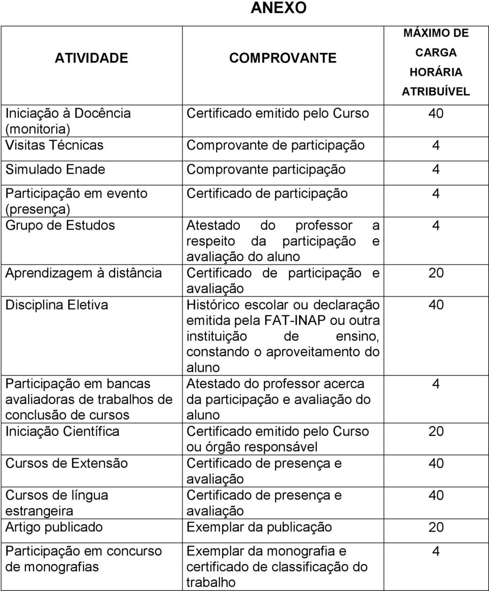 distância Certificado de participação e 20 avaliação Disciplina Eletiva Histórico escolar ou declaração 40 emitida pela FAT-INAP ou outra instituição de ensino, constando o aproveitamento do aluno