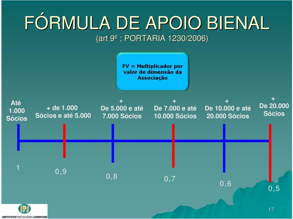 000 Sócios + De 7.000 e até 10.000 Sócios + De 10.