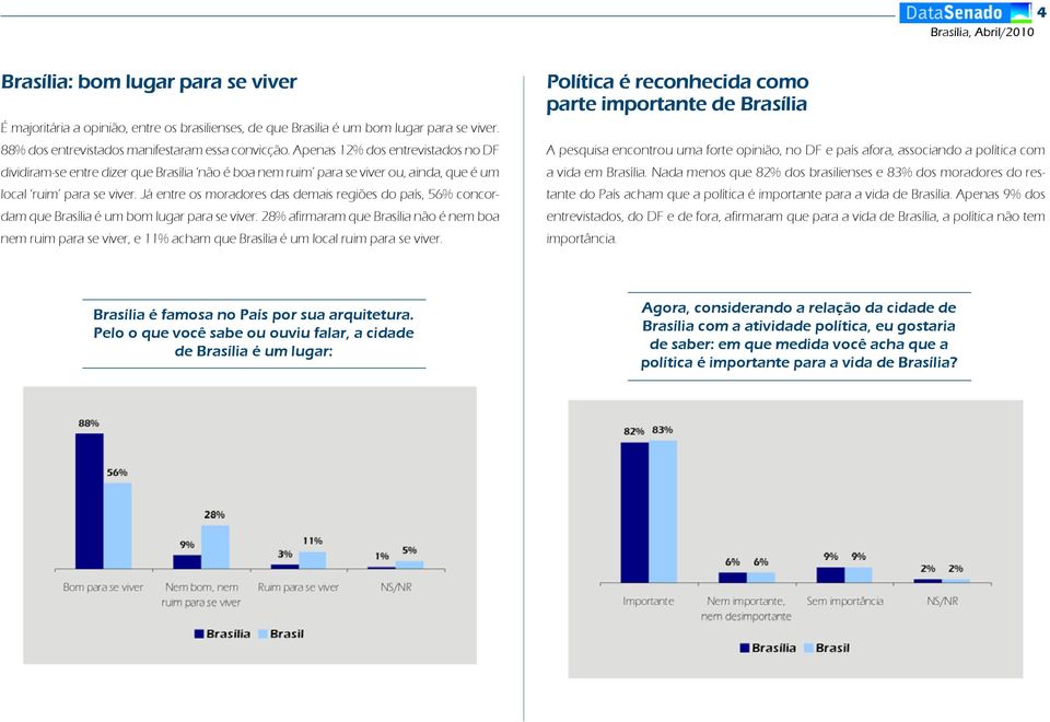 Já entre os moradores das demais regiões do país, 56% concordam que Brasília é um bom lugar para se viver.