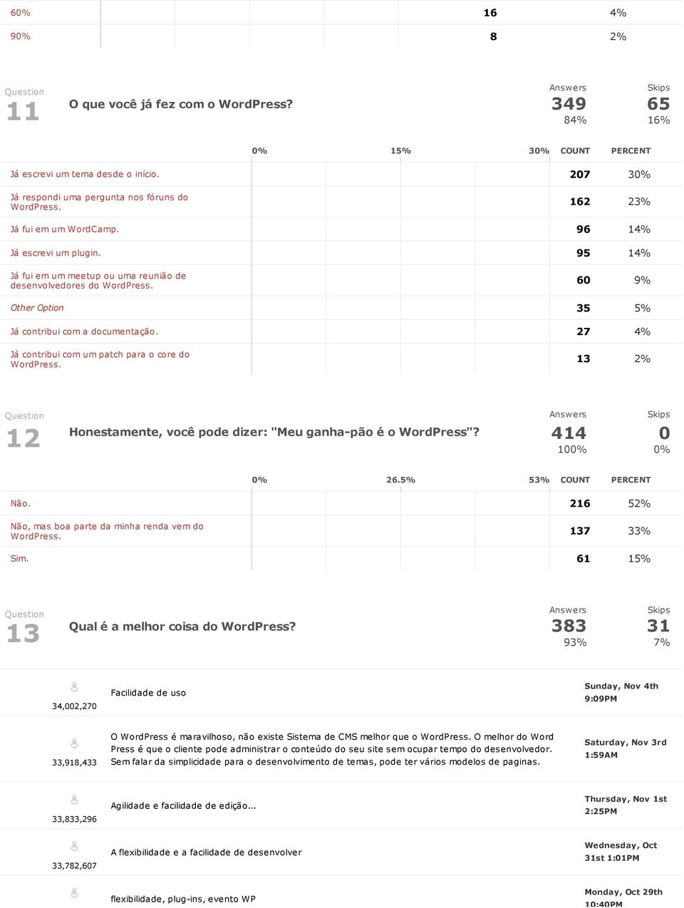 27 4% Já contribui com um patch para o core do 13 2% 12 Honestamente, você pode dizer: "Meu ganha-pão é o WordPress"? 414 0 0% 0% 26.5% 53% COUNT PERCENT Não.