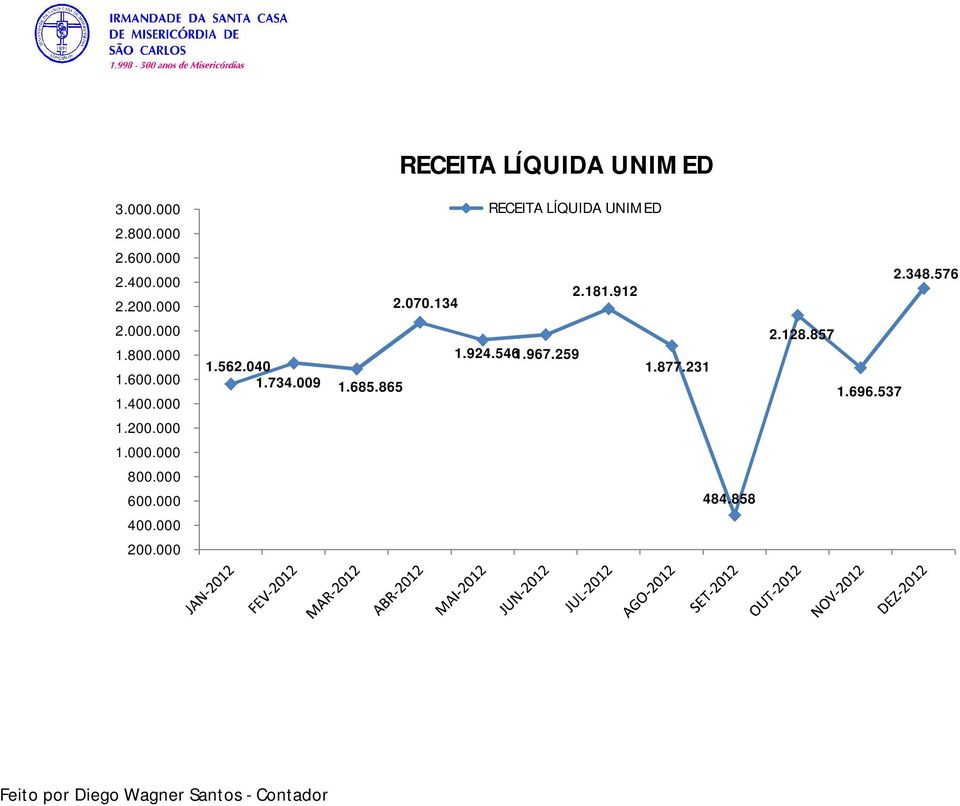 865 RECEITA LÍQUIDA UNIMED 2.070.134 RECEITA LÍQUIDA UNIMED 1.924.5461.967.