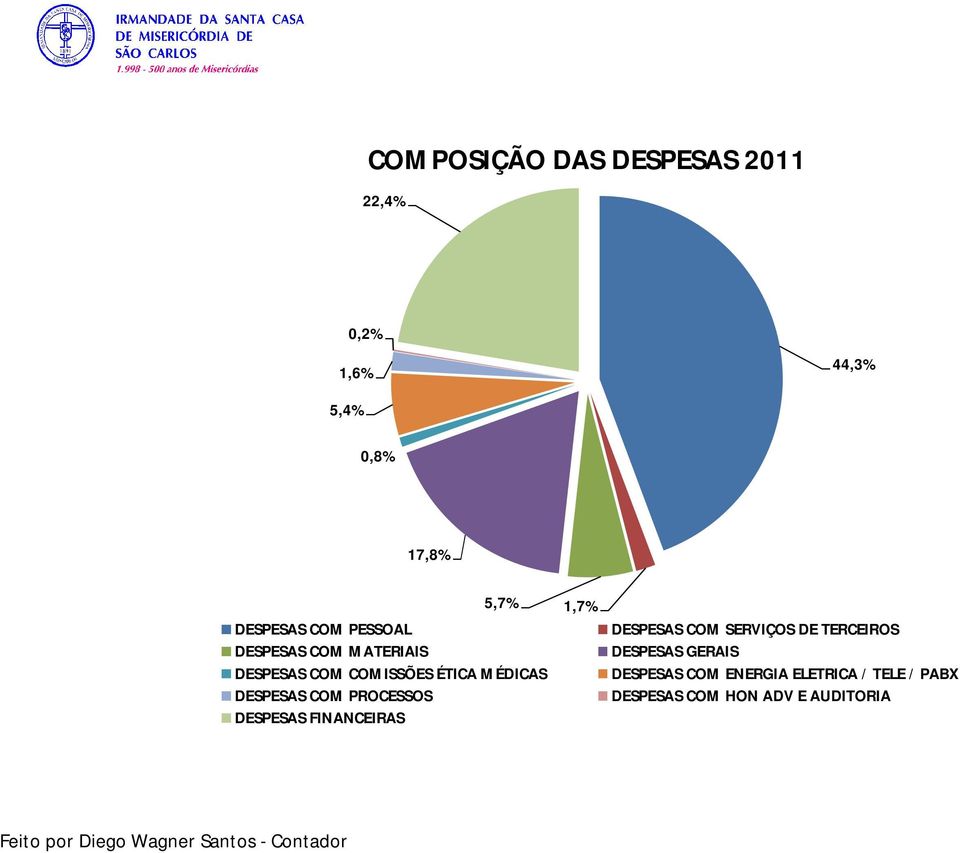 COM PROCESSOS DESPESAS FINANCEIRAS 1,7% DESPESAS COM SERVIÇOS DE TERCEIROS