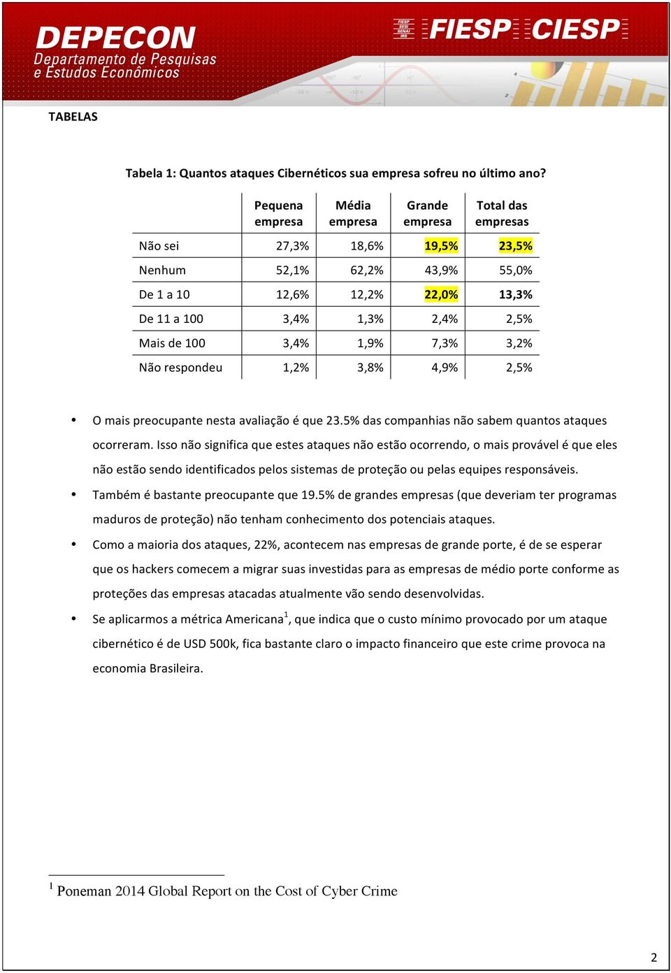 mais preocupante nesta avaliação é que 23.5% das companhias não sabem quantos ataques ocorreram.