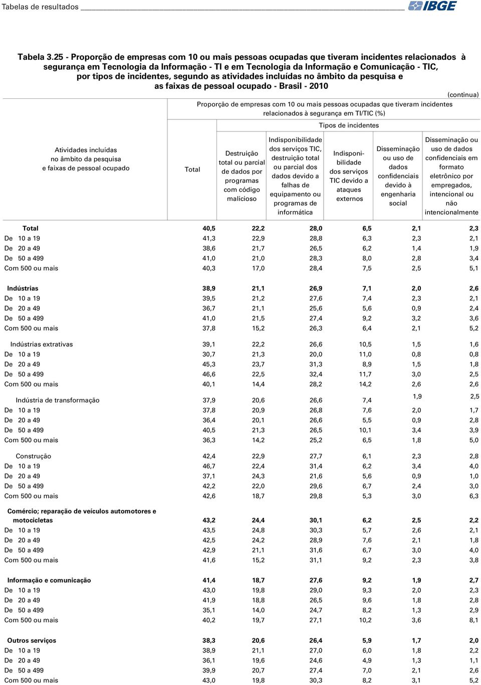 tipos de incidentes, segundo as atividades incluídas e as faixas de pessoal ocupado - Brasil - 2010 (continua) Proporção de empresas com 10 ou mais pessoas ocupadas que tiveram incidentes