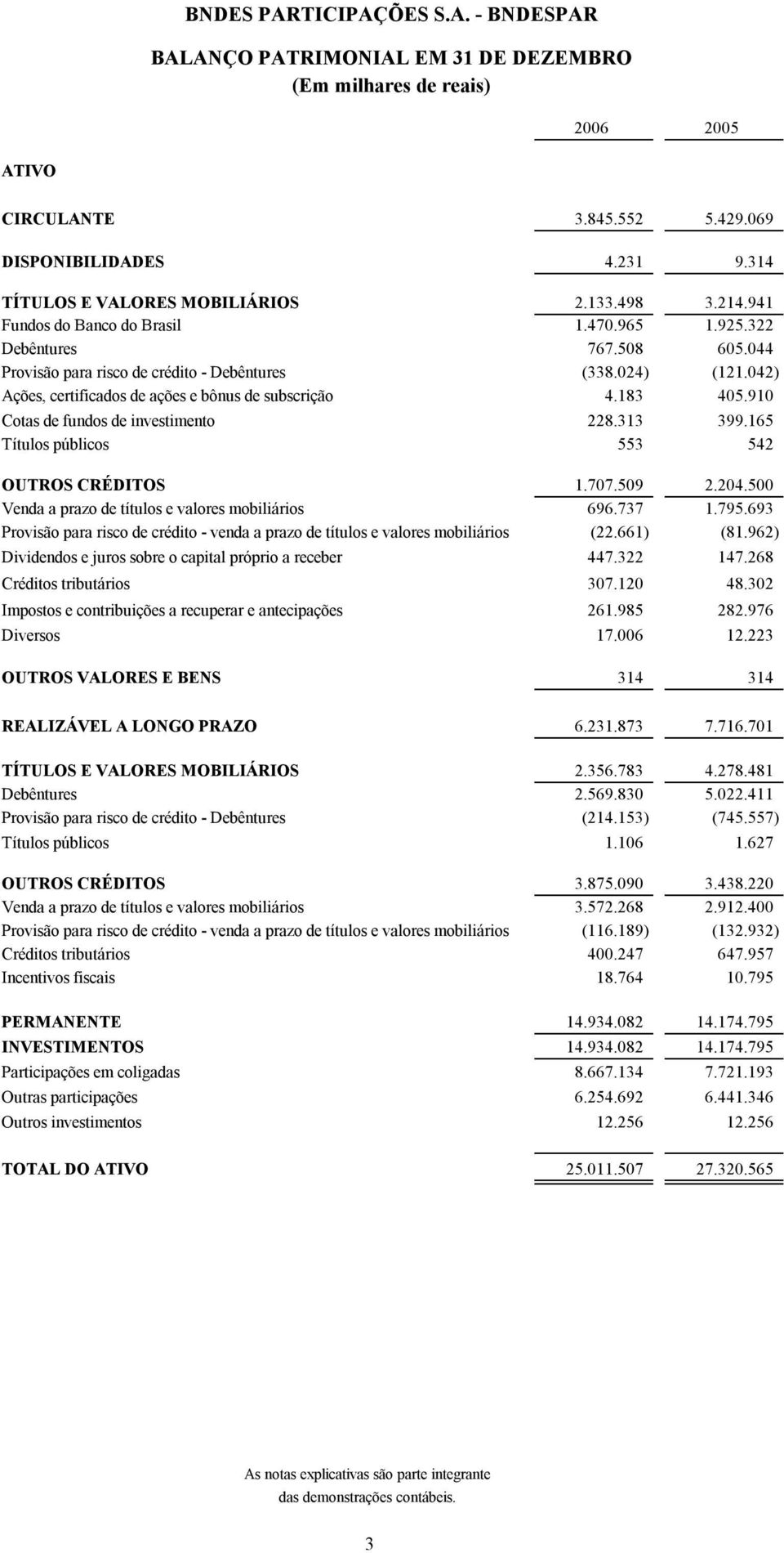 183 405.910 Cotas de fundos de investimento 228.313 399.165 Títulos públicos 553 542 OUTROS CRÉDITOS 1.707.509 2.204.500 Venda a prazo de títulos e valores mobiliários 696.737 1.795.