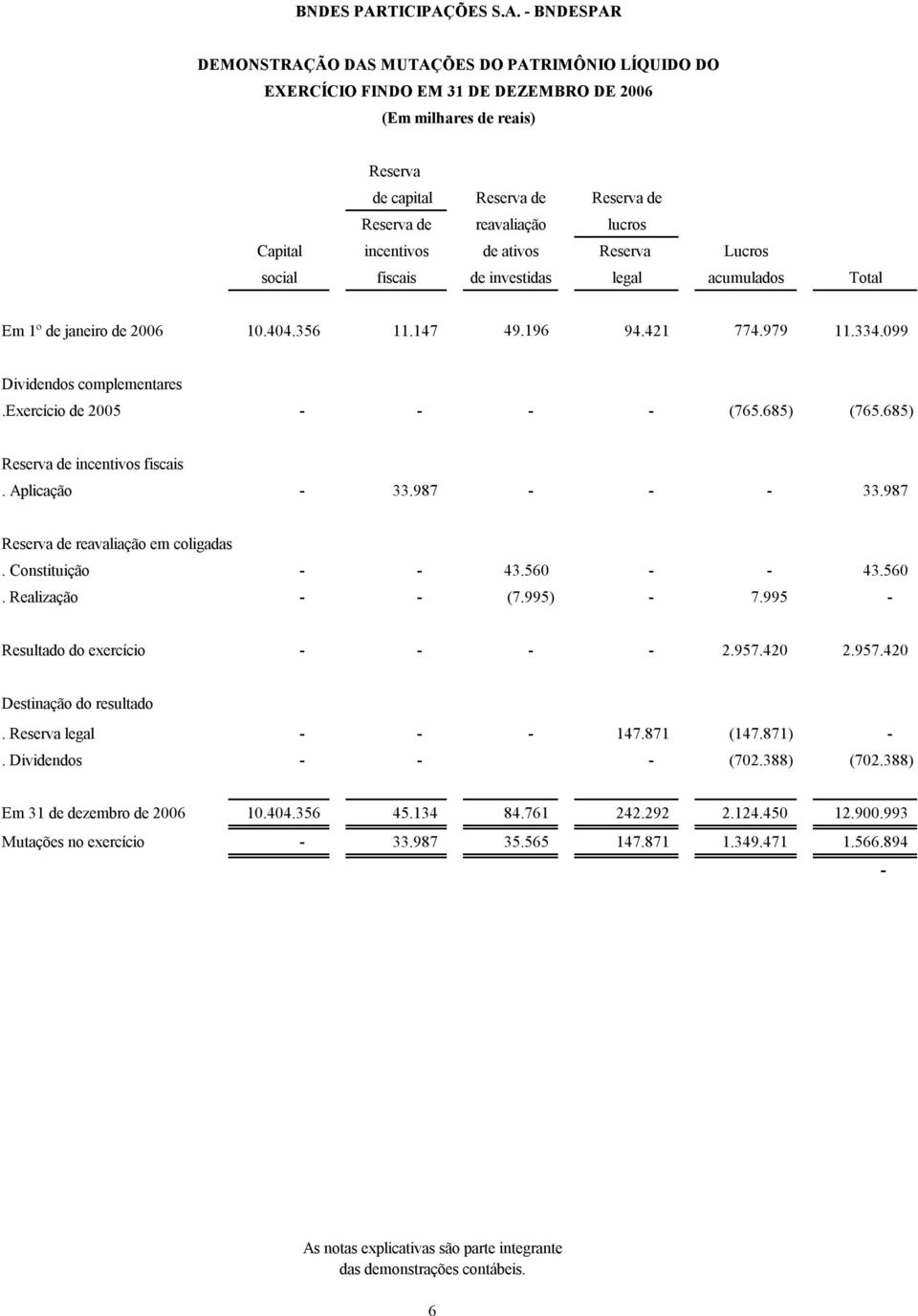 exercício de 2005 - - - - (765.685) (765.685) Reserva de incentivos fiscais. Aplicação - 33.987 - - - 33.987 Reserva de reavaliação em coligadas. Constituição - - 43.560 - - 43.560. Realização - - (7.