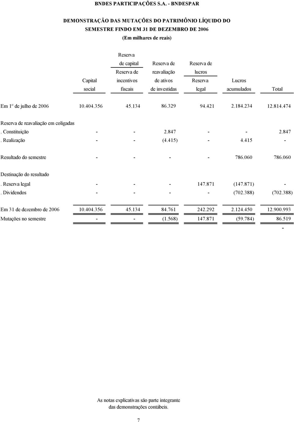 Constituição - - 2.847 - - 2.847. Realização - - (4.415) - 4.415 - Resultado do semestre - - - - 786.060 786.060 Destinação do resultado. Reserva legal - - - 147.871 (147.871) -.