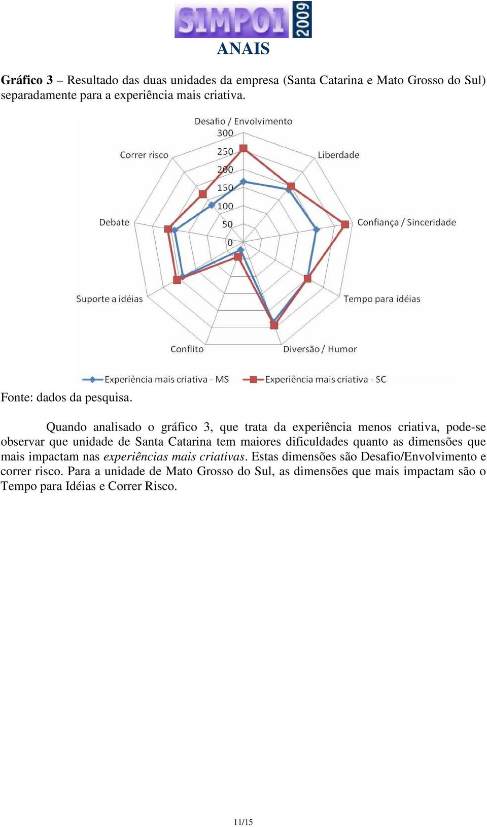 Quando analisado o gráfico 3, que trata da experiência menos criativa, pode-se observar que unidade de Santa Catarina tem maiores