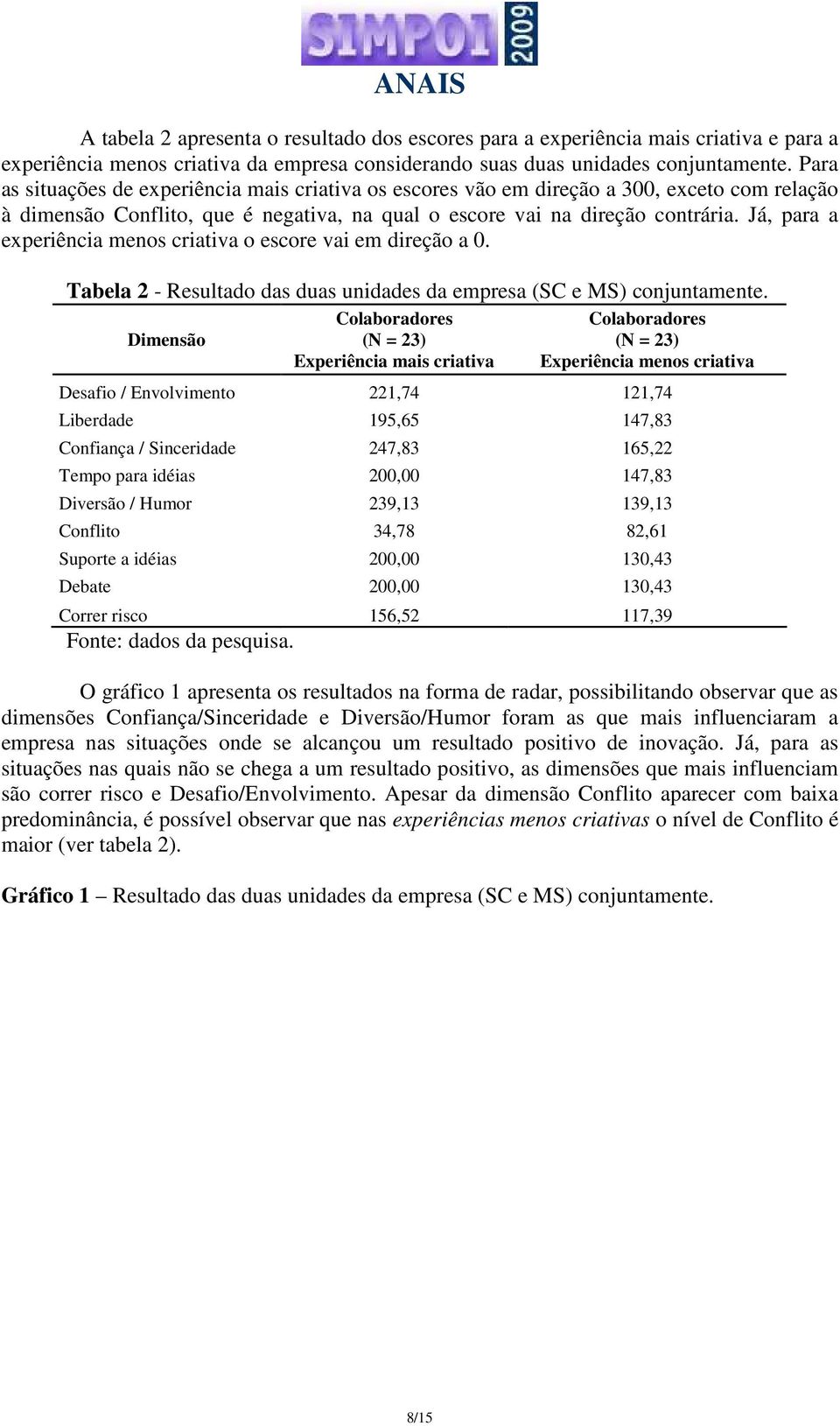 Já, para a experiência menos criativa o escore vai em direção a 0. Tabela 2 - Resultado das duas unidades da empresa (SC e MS) conjuntamente.