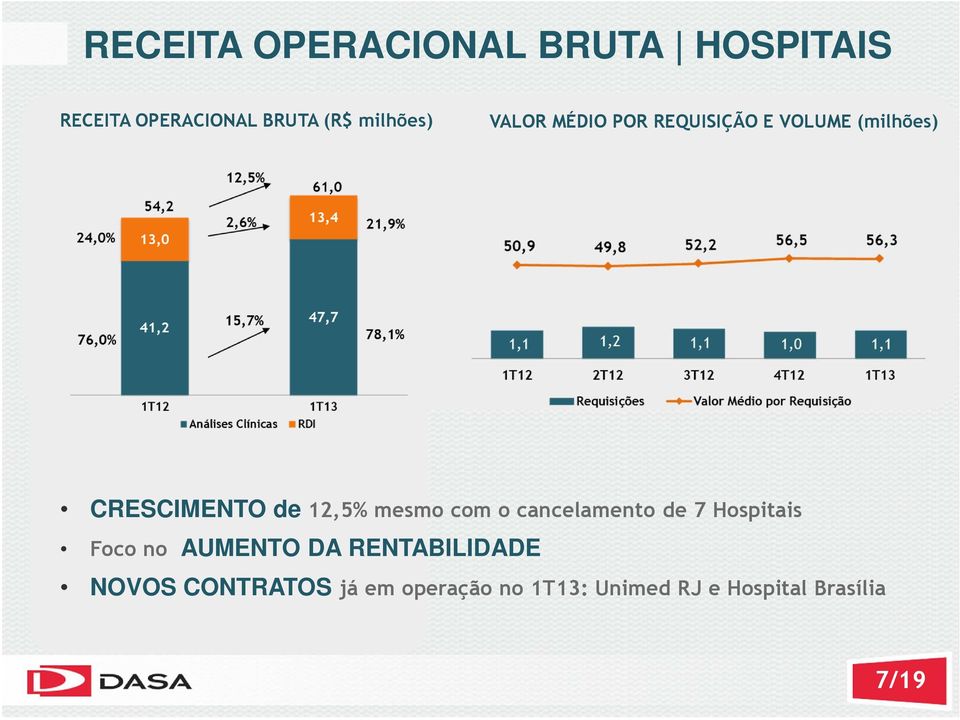 12,5% mesmo com o cancelamento de 7 Hospitais Foco no AUMENTO DA