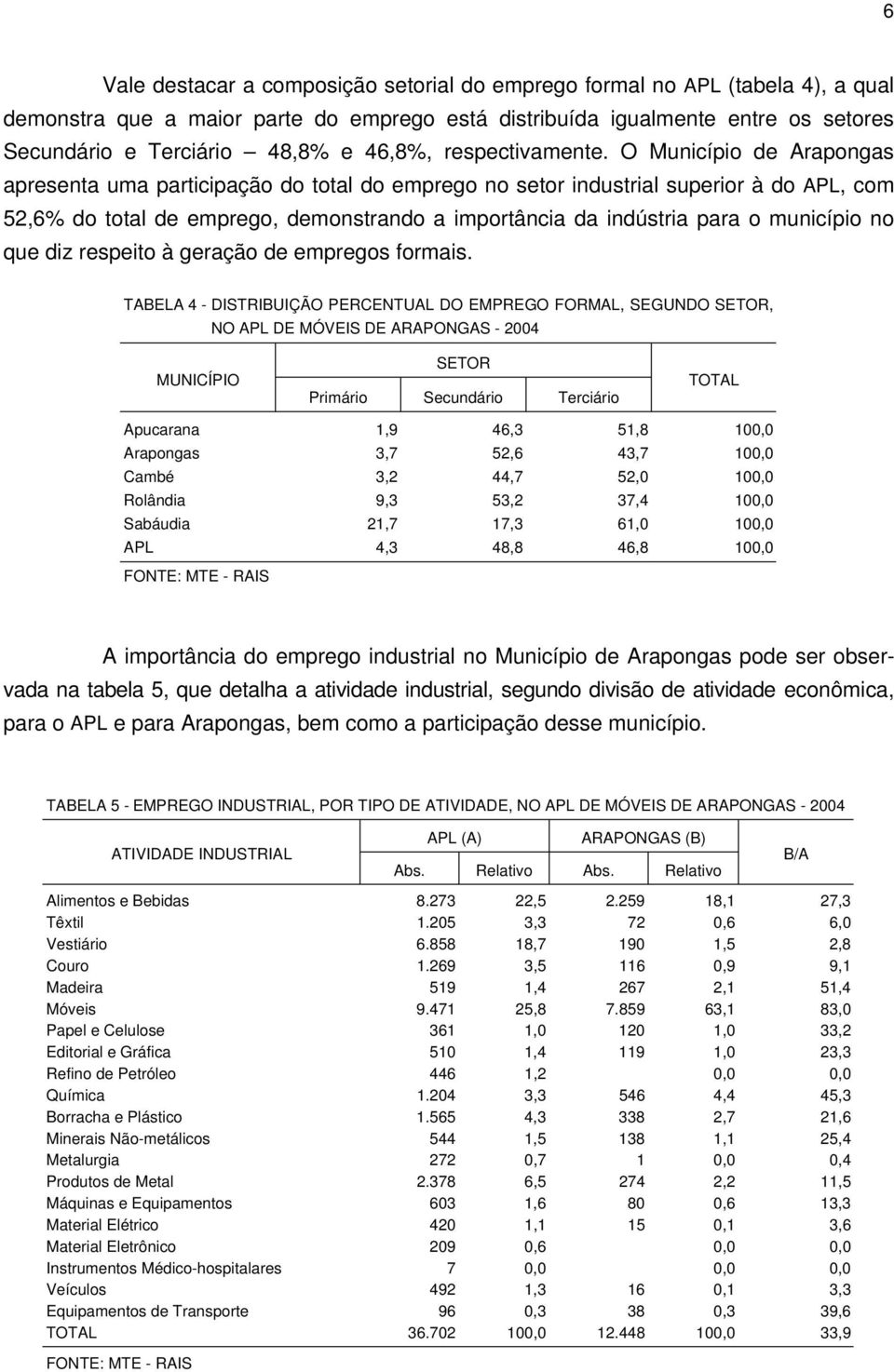 O Município de Arapongas apresenta uma participação do total do emprego no setor industrial superior à do APL, com 52,6% do total de emprego, demonstrando a importância da indústria para o município