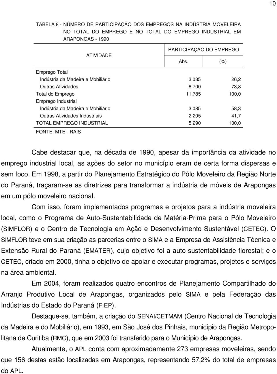 085 58,3 Outras Atividades Industriais 2.205 41,7 TOTAL EMPREGO INDUSTRIAL 5.