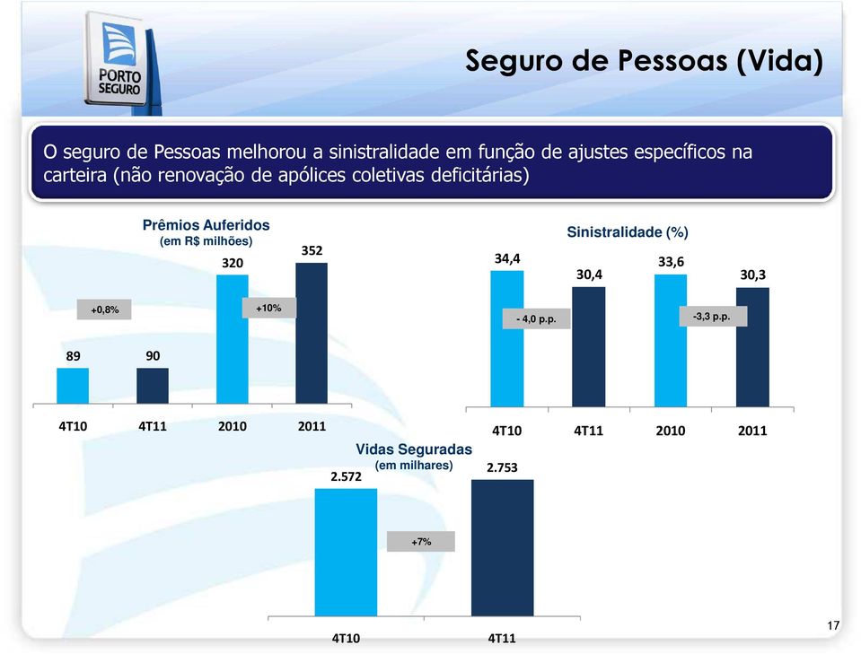 (em R$ milhões) 320 352 34,4 Sinistralidade (%) 30,4 33,6 30,3 +0,8% +10% - 4,0 p.