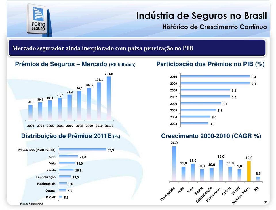 3,1 2003 2004 2005 2006 2007 2008 2009 2010 2011E 2004 2003 3,0 3,0 Distribuição de Prêmios 2011E (%) Crescimento 2000-2010 (CAGR %) 26,0 Previdência