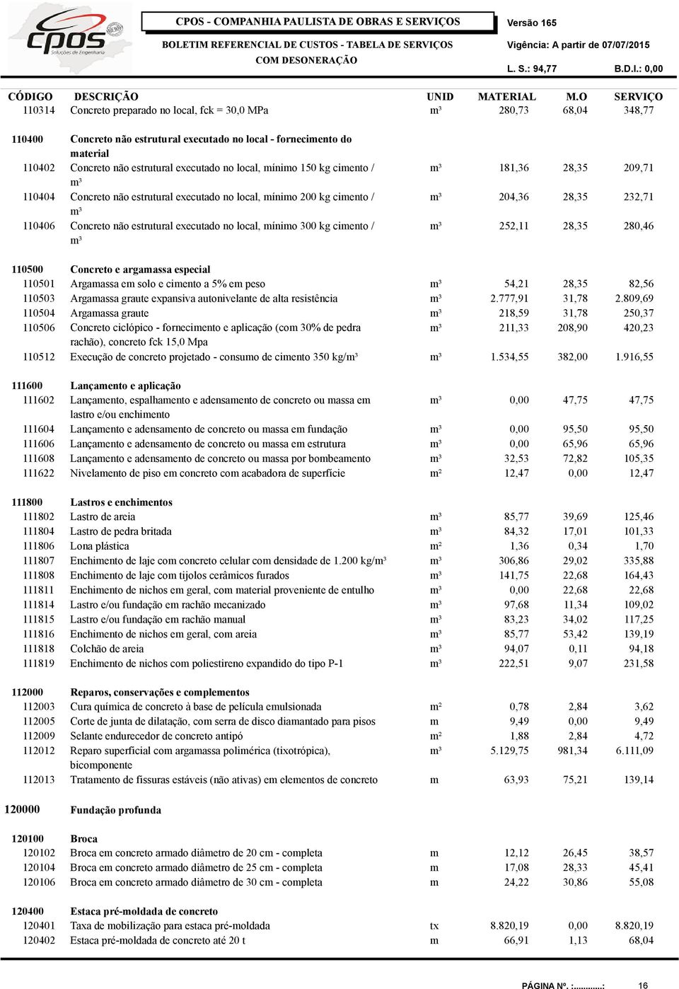 204,36 28,35 232,71 252,11 28,35 280,46 110500 Concreto e argaassa especial 110501 Argaassa e solo e ciento a 5% e peso ³ 54,21 28,35 82,56 110503 Argaassa graute expansiva autonivelante de alta