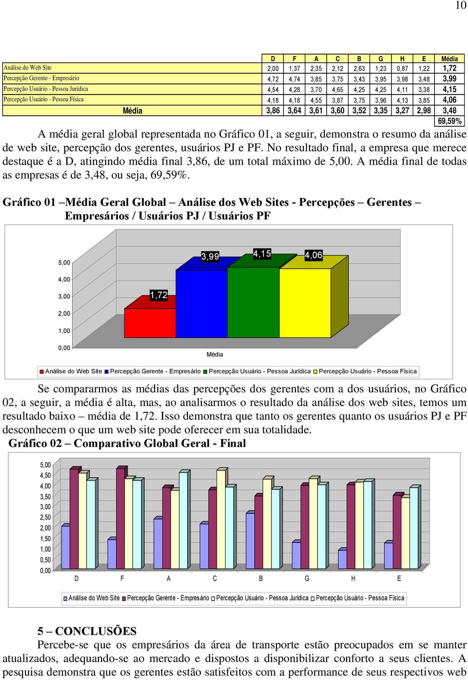 geral global representada no Gráfico 01, a seguir, demonstra o resumo da análise de web site, percepção dos gerentes, usuários PJ e PF.