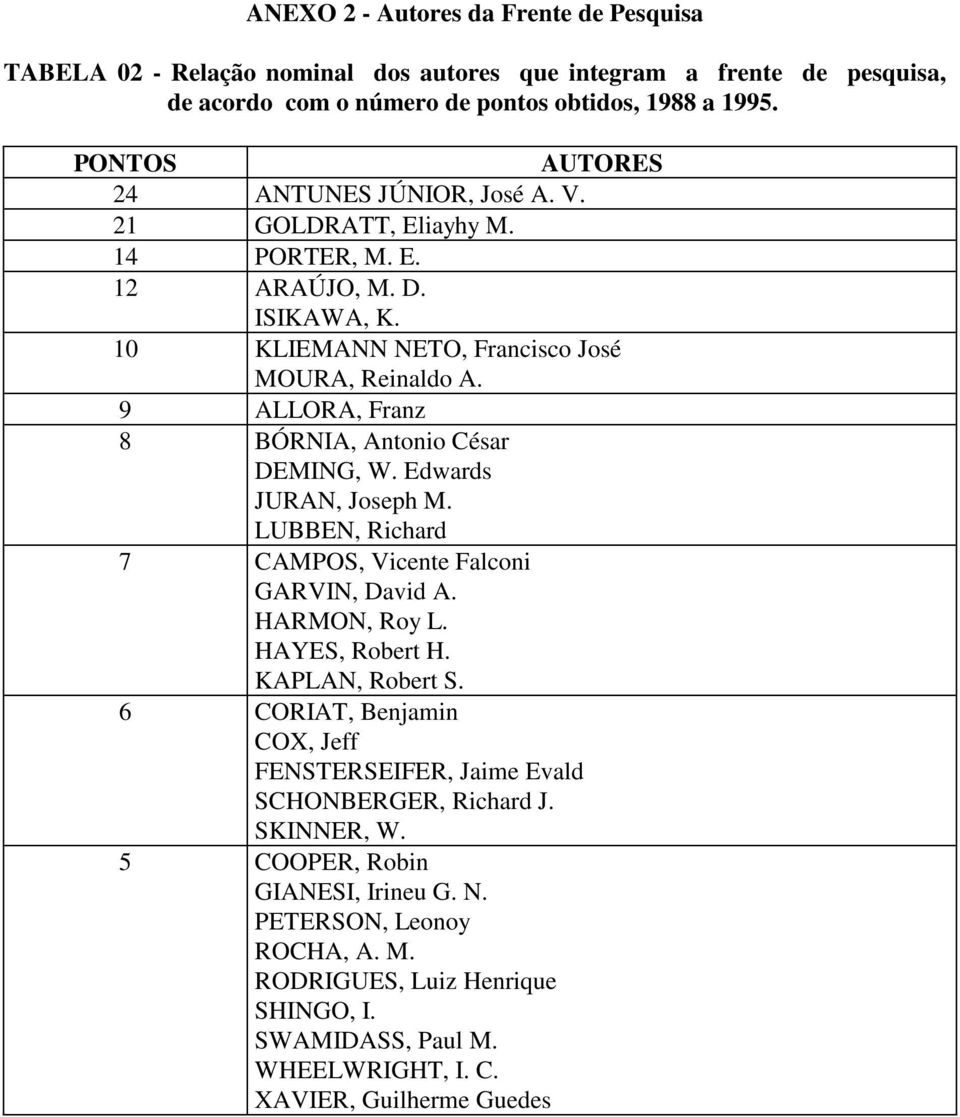 9 ALLORA, Franz 8 BÓRNIA, Antonio César DEMING, W. Edwards JURAN, Joseph M. LUBBEN, Richard 7 CAMPOS, Vicente Falconi GARVIN, David A. HARMON, Roy L. HAYES, Robert H. KAPLAN, Robert S.