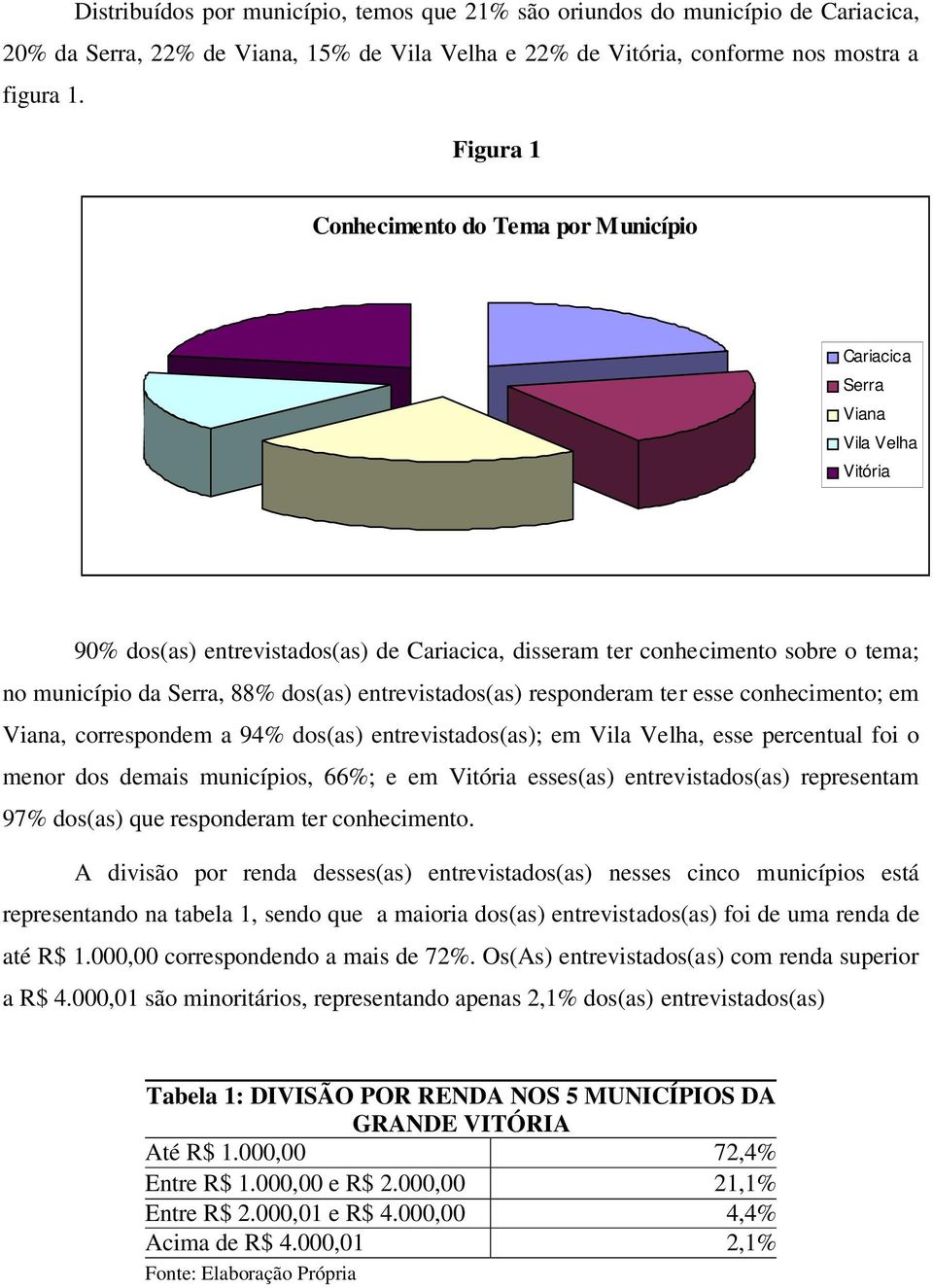 dos(as) entrevistados(as) responderam ter esse conhecimento; em Viana, correspondem a 94% dos(as) entrevistados(as); em Vila Velha, esse percentual foi o menor dos demais municípios, 66%; e em