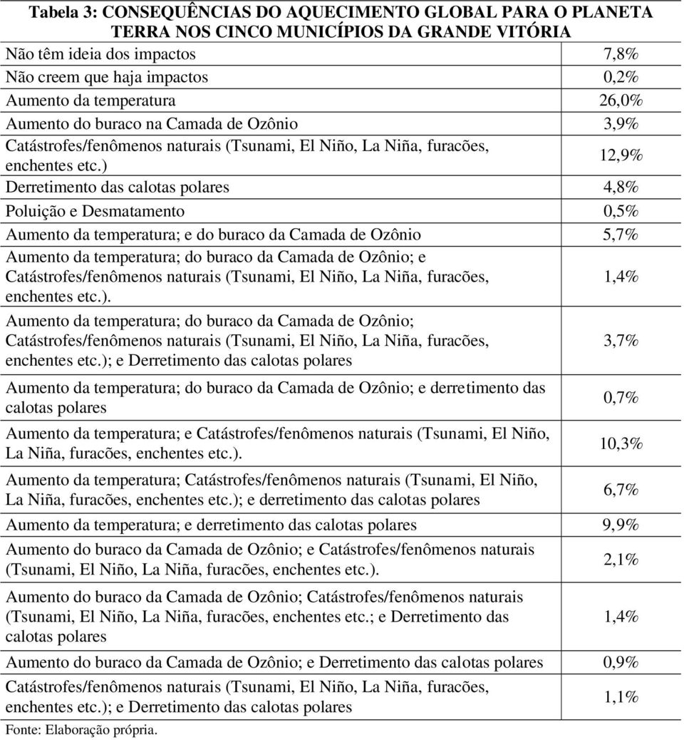 ) 12,9% Derretimento das calotas polares 4,8% Poluição e Desmatamento 0,5% Aumento da temperatura; e do buraco da Camada de Ozônio 5,7% Aumento da temperatura; do buraco da Camada de Ozônio; e 1,4%