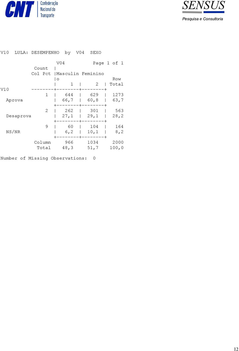 Aprova 66,7 60,8 63,7 2 262 301 563 Desaprova 27,1 29,1 28,2 9